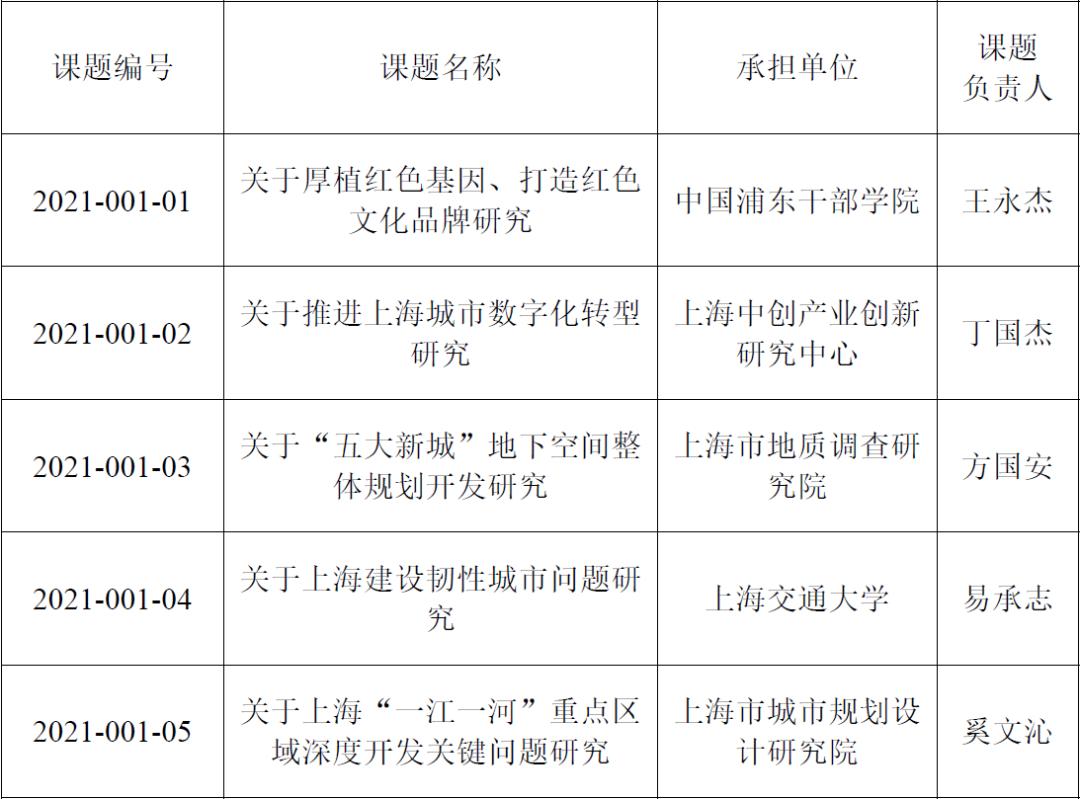 上海私家调查咨询 关于申报2019年上海市商务委员会商务专项研究项目的通知